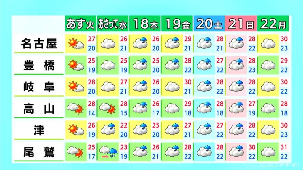 東海地方は所々で雨 最高気温は名古屋27℃ 岐阜28℃ あすは晴れて汗ばむ陽気に 愛知・岐阜・三重の天気予報(6/15 昼)(CBCテレビ) 東海地方は所々で雨 最高気温は名古屋27℃ 岐阜28℃ あすは晴れて汗ばむ陽気に 愛知・岐阜・三重の天気予報(6/15 昼)(CBCテレビ)