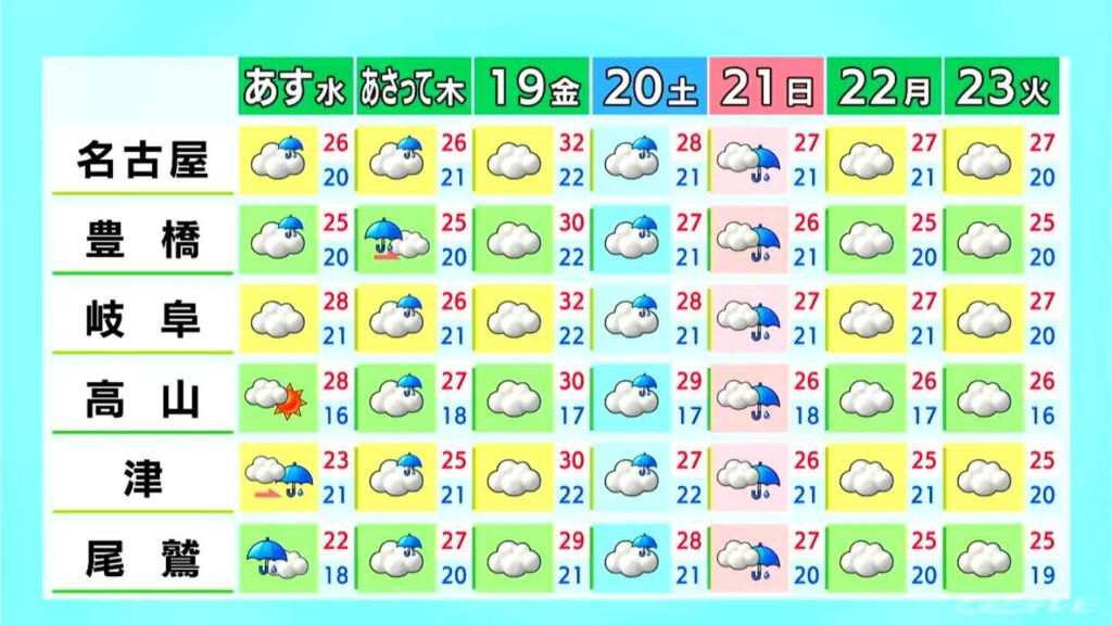 東海地方は汗ばむ暑さに 予想最高気温は名古屋・岐阜28℃ 津26℃ 夜は雨の所も 愛知・岐阜・三重の天気予報(6/16 昼)(CBCテレビ) 東海地方は汗ばむ暑さに 予想最高気温は名古屋・岐阜28℃ 津26℃ 夜は雨の所も 愛知・岐阜・三重の天気予報(6/16 昼)(CBCテレビ)
