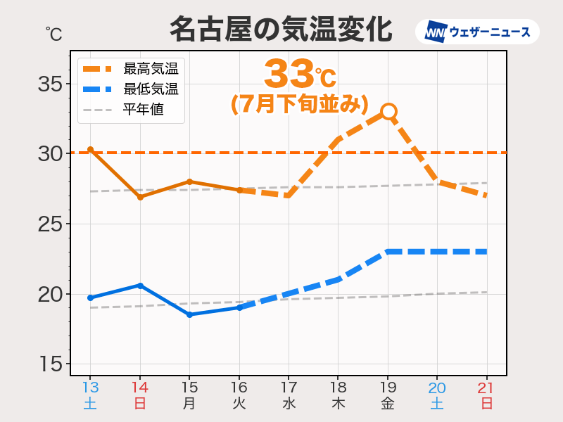 19日(金)は関東から近畿で真夏日 名古屋は33℃の厳しい暑さ – ウェザーニュース ウェザーニュース