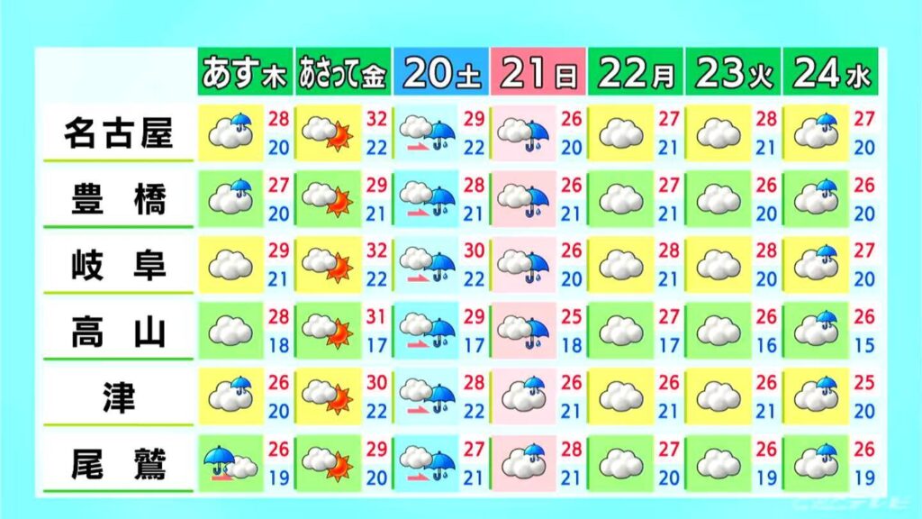 東海地方は天気下り坂 夜は雨が降る所も 予想最高気温は名古屋29℃ 岐阜28℃ 愛知・岐阜・三重の天気予報（6/17 昼）（CBCテレビ）