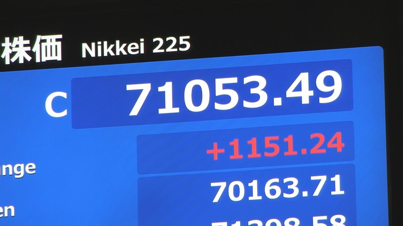 【速報】日経平均株価　終値1151円高の7万1053円　4日連続で最高値更新（TBS NEWS DIG Powered by JNN）