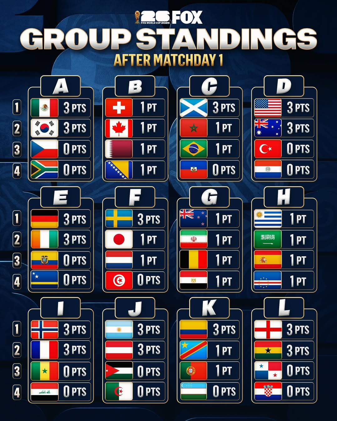 2026国際サッカー連盟（FIFA）北中米ワールドカップ（W杯）組別リーグ第1戦終了後、組別リーグ順位。アジアではA組の大韓民国とD組の豪州だけが勝利し、残りのチームは4分け3敗に止まった。 /写真=フォックススポーツのSNSキャプチャー