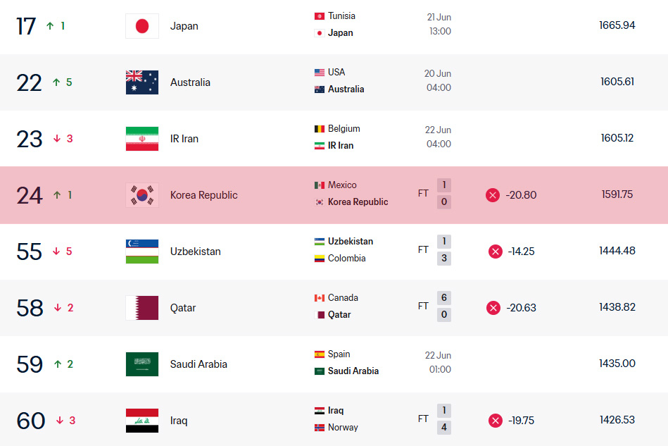 19日のメキシコ戦の敗北が反映されたFIFAリアルタイムランキング。 韓国はメキシコ戦の敗北でFIFAランキングポイント20.8点が減り、アジア4位に下落した。 全体順位の右側の騰落表記は、11日に発表された6月FIFAランキング基準の順位変化。/写真=FIFAホームページキャプチャー