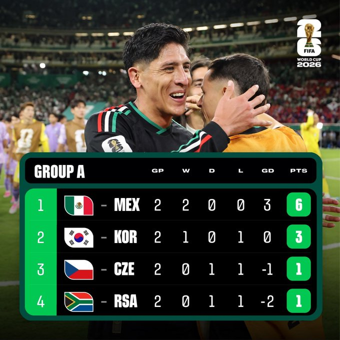 2026 FIFA北中米ワールドカップ1次リーグA組の中間順位。/写真=FIFA SNSキャプチャー
