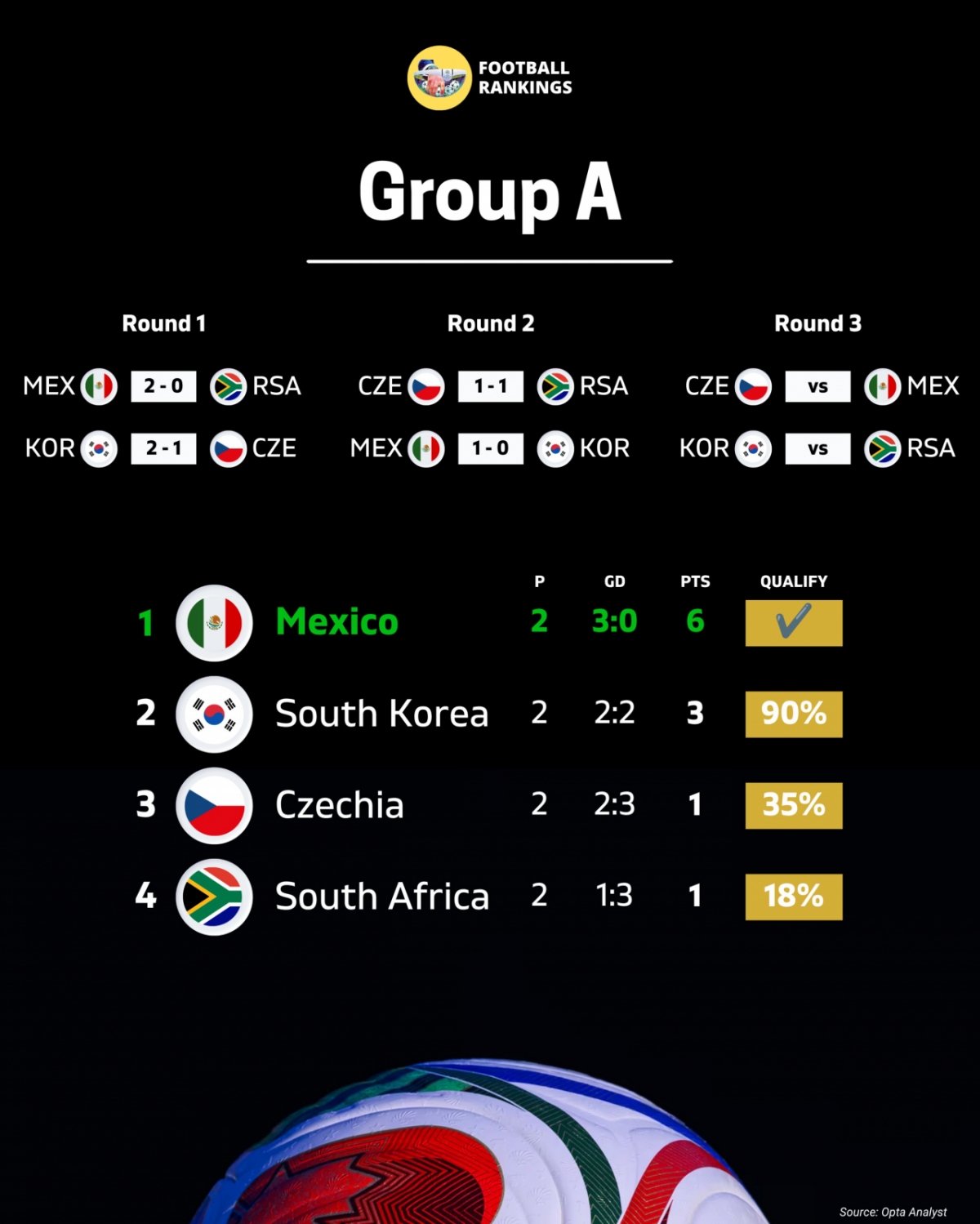 2026 FIFA北中米ワールドカップ1次リーグA組の結果及び中間順位。/写真=フットボールランキングSNSキャプチャー