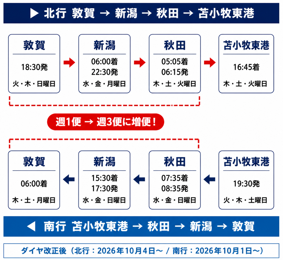 新日本海フェリー/10月に敦賀-新潟-秋田-苫小牧東港航路の運航ダイヤを変更 20260622SI02 - 新日本海フェリー/10月に敦賀-新潟-秋田-苫小牧東港航路の運航ダイヤを変更