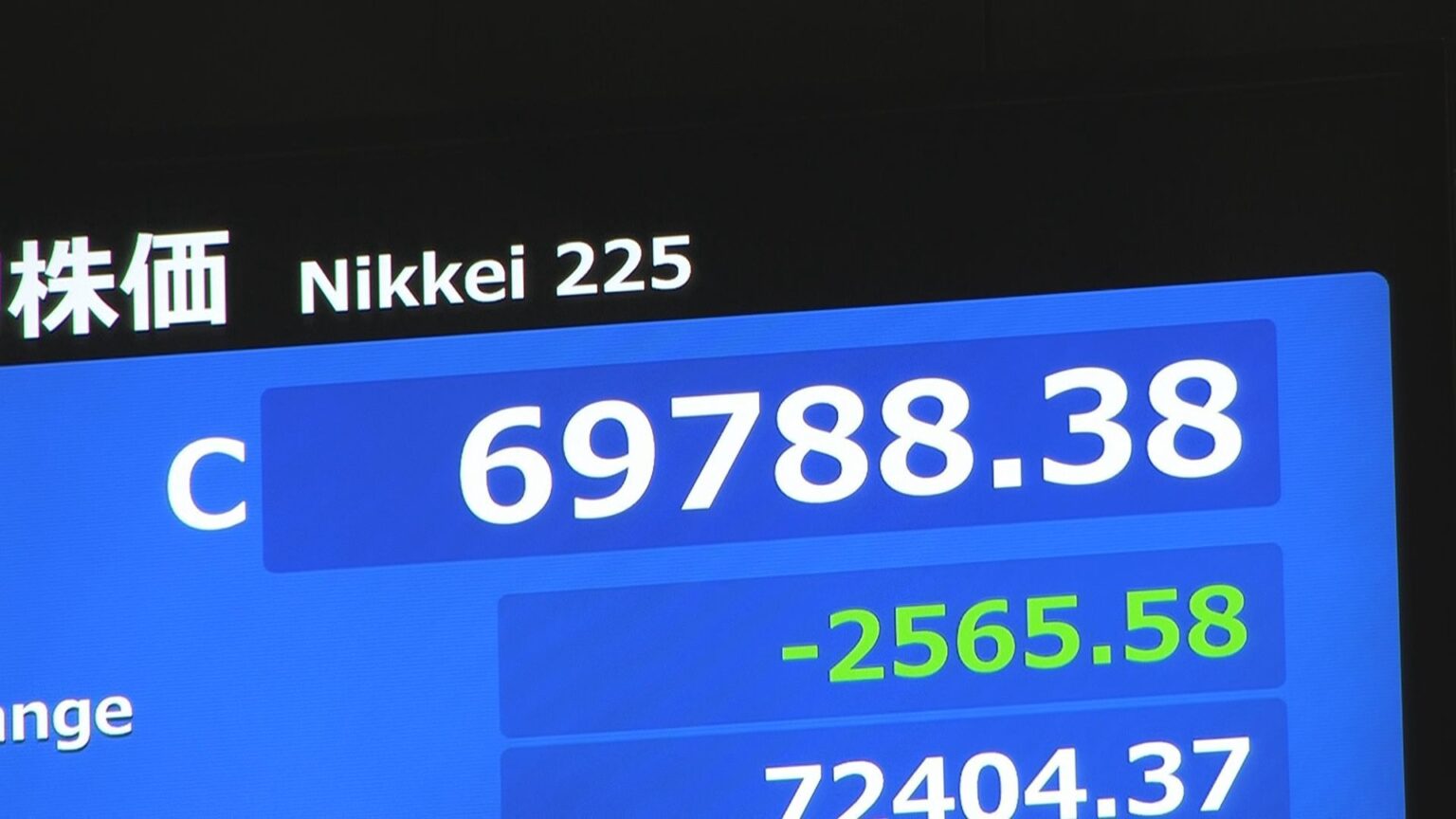 【速報】日経平均 2565円安の6万9788円で取引終了　7万円を割り込む　AI関連銘柄で利益確定する動きから売り注文広がる（TBS NEWS DIG Powered by JNN）