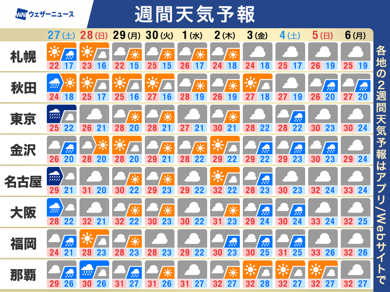 週間天気予報 明日にかけ大雨警戒 週末のお出かけは日曜日に – ウェザーニュース ウェザーニュース