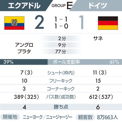 エクアドル対ドイツ戦のスコア