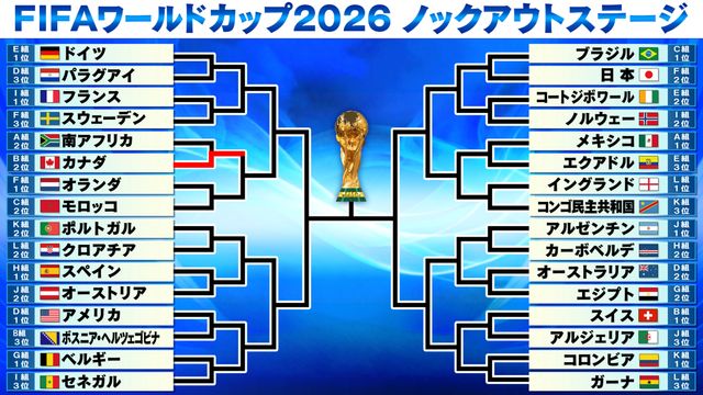 【サッカーW杯】16強一番乗りは決勝トーナメント初出場・カナダ 後半アディショナルタイムの決勝弾で南アフリカを下す - Yahoo!ニュース