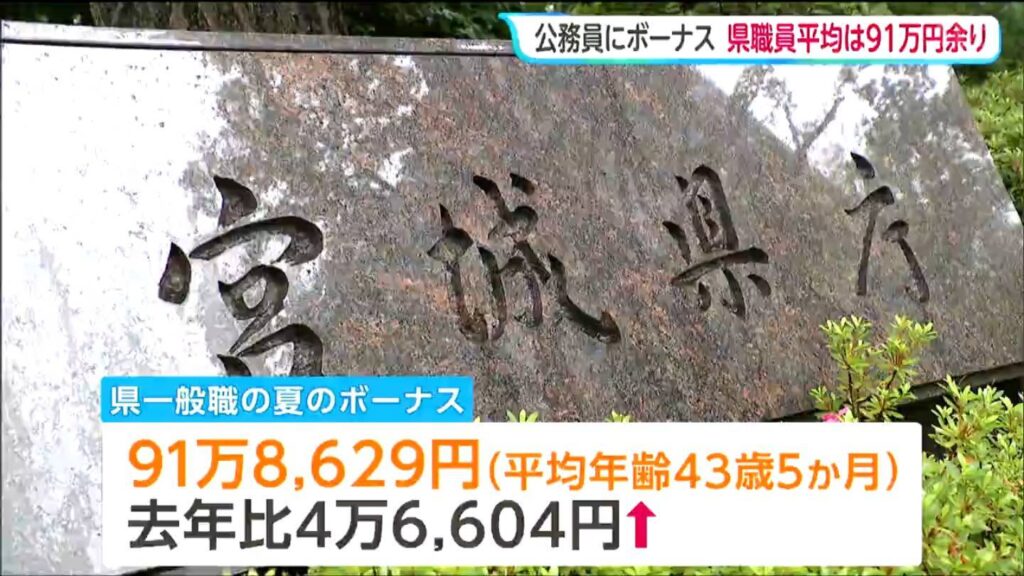 公務員に夏のボーナス 民間企業の引き上げを受け一般職の平均額4年連続の増加 宮城（tbc東北放送） - Yahoo!ニュース