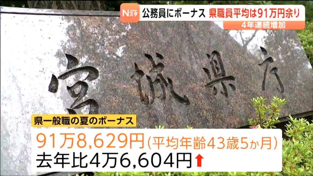 公務員に夏のボーナス一般職の平均額4年連続の増加 仙台市長のボーナス宮城県知事を26万円上回る(tbc東北放送) – Yahoo!ニュース 公務員に夏のボーナス一般職の平均額4年連続の増加 仙台市長のボーナス宮城県知事を26万円上回る(tbc東北放送) - Yahoo!ニュース