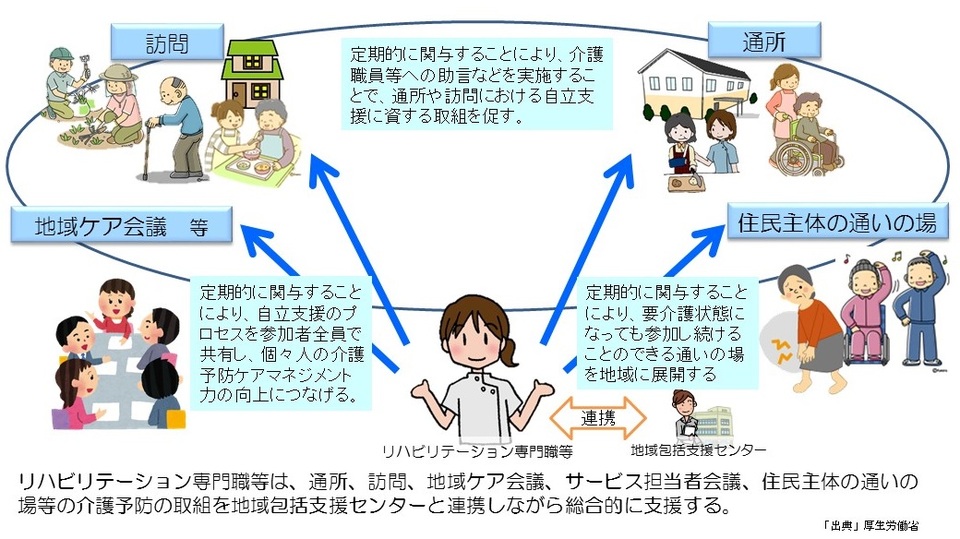 リハビリテーション専門職等の関与のイメージ リハビリテーション専門職等の関与のイメージ