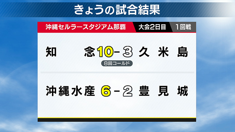 夏の高校野球・沖縄大会 6月14日の試合結果 – QAB NEWS Headline 夏の高校野球・沖縄大会 6月14日の試合結果 – QAB NEWS Headline