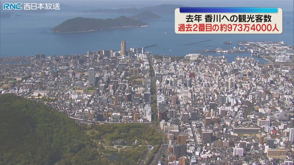 香川県外からの観光客数 約973万人 過去2番目の多さ(2026年6月22日掲載)|RNC NEWS NNN 共有