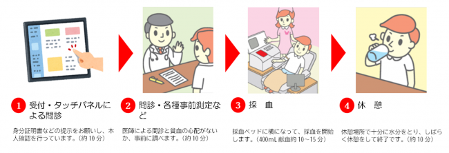 献血のおおまかな流れ