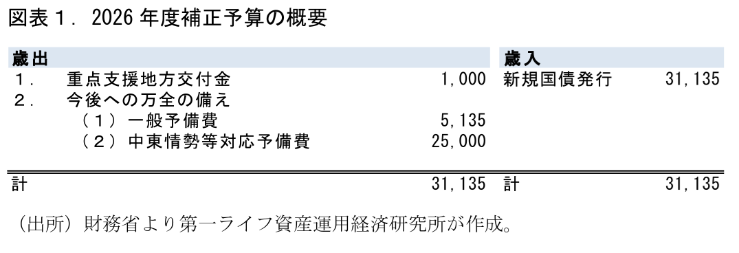 図表