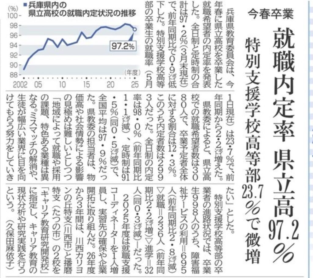 【必見】高校生の就職事情 兵庫県の最新データ【神戸市北区】兵庫県議会議員 大塚公彦 – おおつか公彦(オオツカキミヒコ) | 選挙ドットコム 【必見】高校生の就職事情 兵庫県の最新データ【神戸市北区】兵庫県議会議員 大塚公彦 - おおつか公彦(オオツカキミヒコ) | 選挙ドットコム