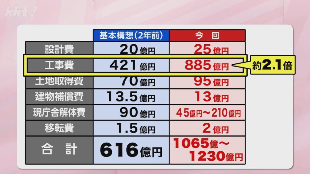 【熊本市庁舎建て替え】概算総事業費は最大で約1230億円と当初の倍近い想定はなぜ?(2026年6月17日掲載)|KKT NEWS NNN 共有