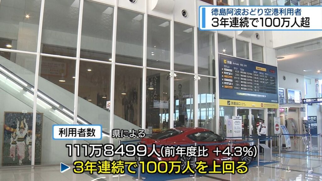 とくしま阿波おどり空港 3年連続で利用者100万人超【徳島】(2026年6月3日掲載)|JRT NEWS NNN 共有