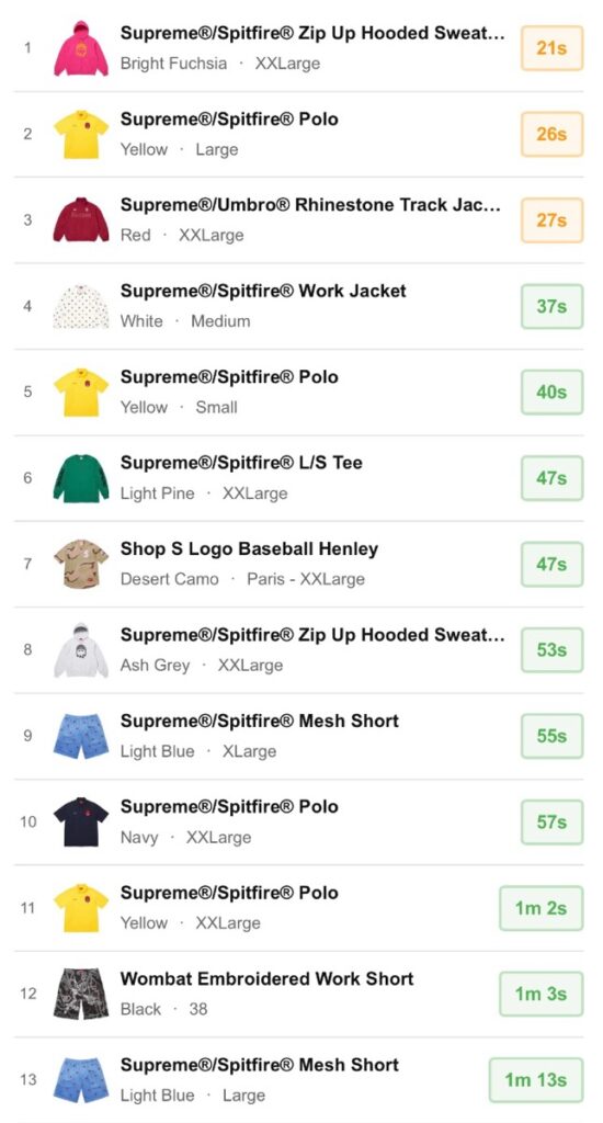 Supreme 26SS WEEK17 US / EU / UK 海外の完売タイムランキングが公開 Supreme 26SS WEEK17 US / EU / UK 海外の完売タイムランキングが公開