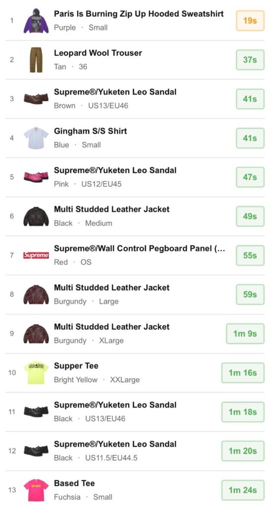Supreme 26SS WEEK18 US / EU / UK 海外の完売タイムランキングが公開