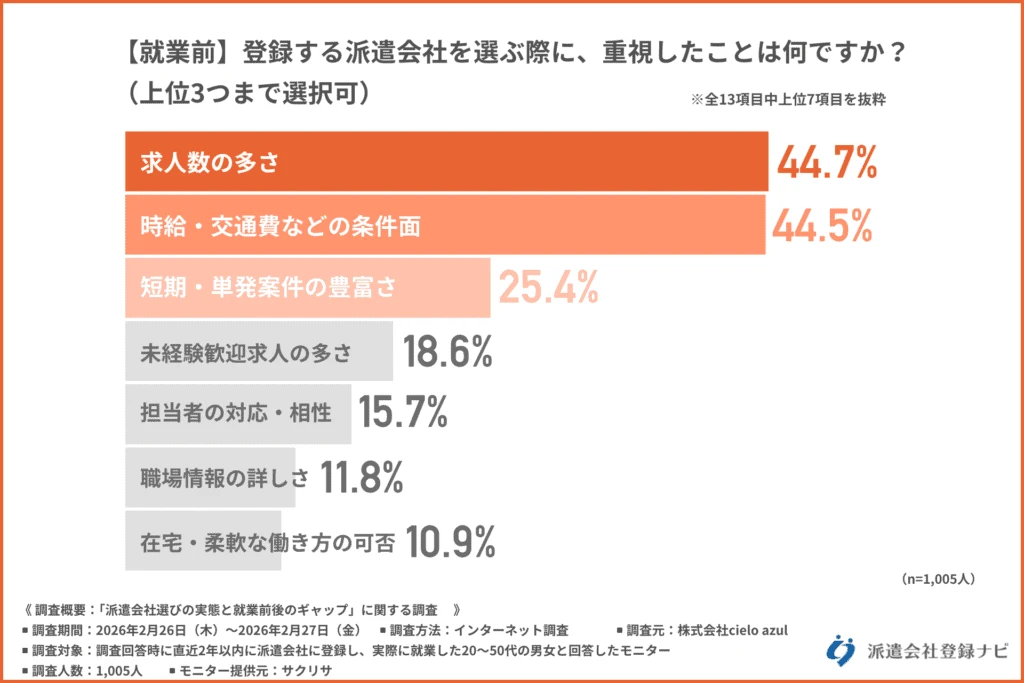 就業前に登録する派遣会社を選ぶ際に重視したことはなんですか？