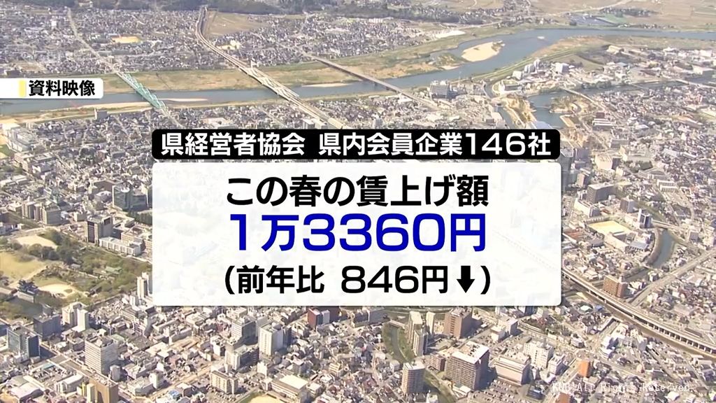 今年の賃上げ平均1万3300円 富山県経営者協会「高水準続く」