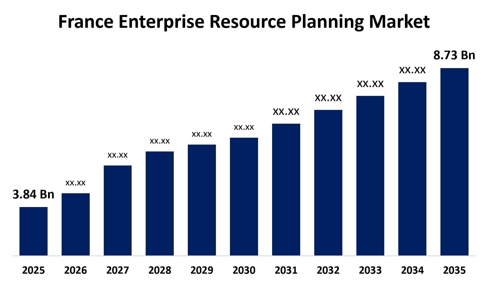 France Enterprise Resource Planning Market