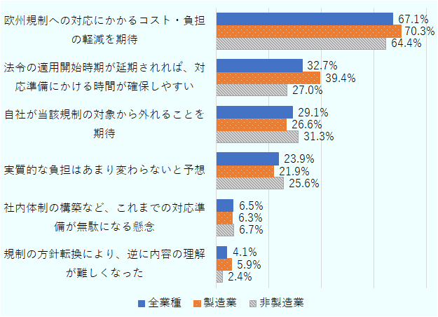 「欧州規制への対応にかかるコスト・負担の軽減を期待」は全業種 67.1%、製造業 70.3%、非製造業 64.4%。「法令の適用開始時期が延期されれば、対応準備にかける時間が確保しやすい」は全業種 32.7%、製造業 39.4%、非製造業 27.0%。「自社が当該規制の対象から外れることを期待」は全業種 29.1%、製造業 26.6%、非製造業 31.3%。「実質的な負担はあまり変わらないと予想」は全業種 23.9%、製造業 21.9%、非製造業 25.6%。「社内体制の構築など、これまでの対応準備が無駄になる懸念」は全業種 6.5%、製造業 6.3%、非製造業 6.7%。「規制の方針転換により、逆に内容の理解が難しくなった」は全業種 4.1%、製造業 5.9%、非製造業 2.4%。回答者数は、全業種n= 691、製造業n= 320、非製造業n= 371。