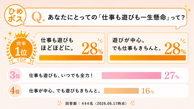 愛媛県ひめボス公式Instagram | 働き方の意識調査|プレスリリース(愛媛新聞ONLINE)記事詳細|愛媛新聞ONLINE 愛媛県ひめボス公式Instagram | 働き方の意識調査|プレスリリース(愛媛新聞ONLINE)記事詳細|愛媛新聞ONLINE