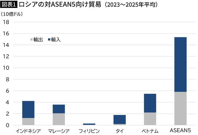 【図表】ロシアの対ASEAN5向け貿易(2023~2025年平均)