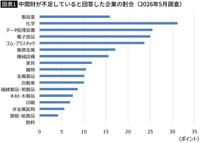 【図表】中間財が不足していると回答した企業の割合(2026年5月調査)