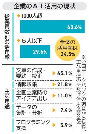 従業員千人超企業、ＡＩ活用６割 規模で差、帝国データバンク調査 | 全国のニュース | 福井新聞ONLINE