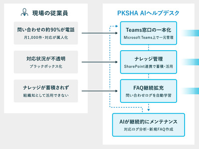 Osaka Metro、AIヘルプデスクを4部署に拡大、全社員5000人の社内問い合わせ一元化へ | IT Leaders Osaka Metro、AIヘルプデスクを4部署に拡大、全社員5000人の社内問い合わせ一元化へ | IT Leaders