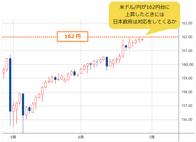 米ドル/円 日足