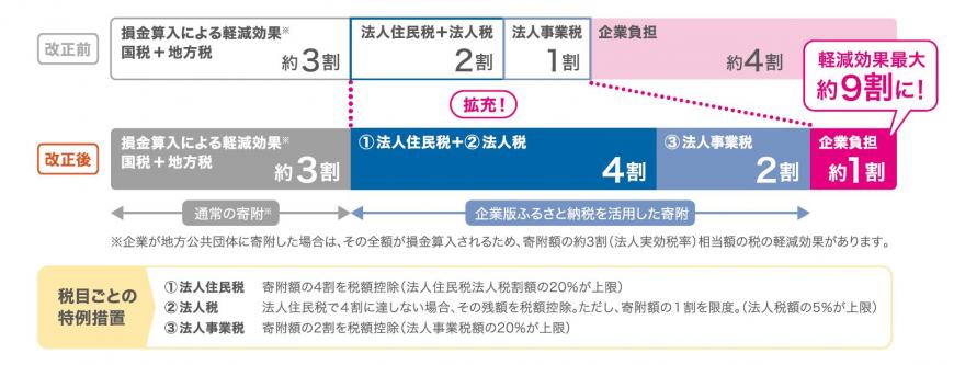 令和2年度に改正された企業版ふるさと納税の税制改正の前後の税軽減効果を図示しています。効果が最大約6割から最大約9割に大幅に増えています。