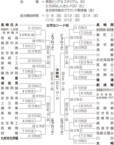 全国高校野球長崎大会 ７月６日開幕　甲子園懸け、４７チーム熱戦へ