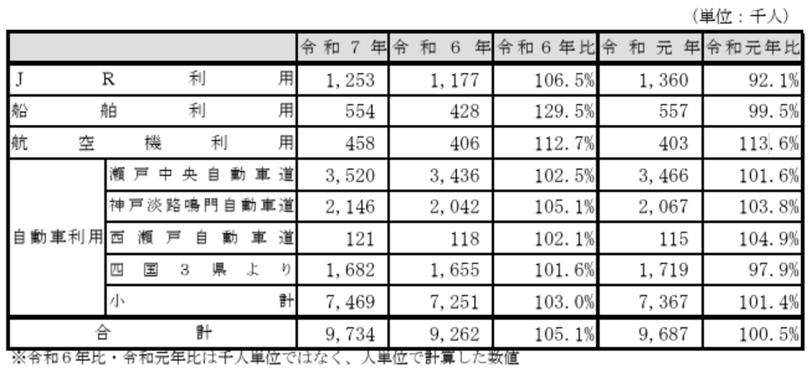 ▲交通機関別県外観光客入込数：香川県発表資料より