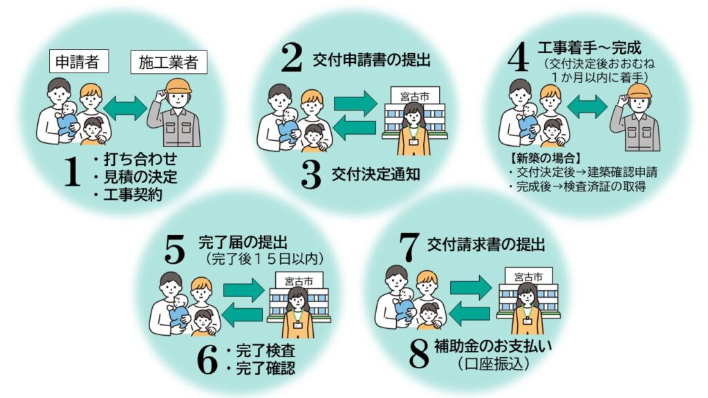 申請の流れのイラスト