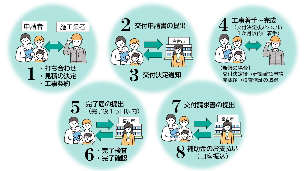 申請の流れのイラスト