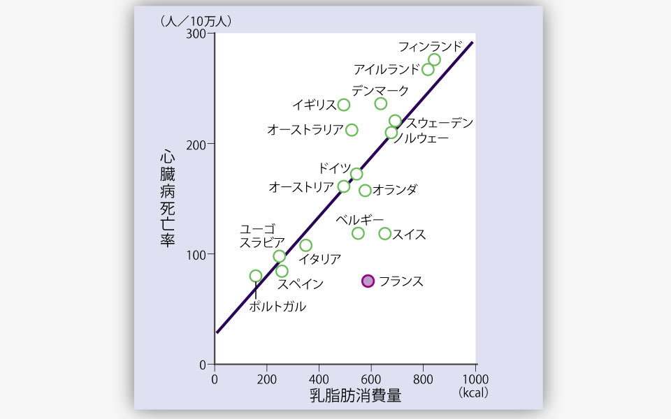 【図（グラフ）】乳脂肪消費量と心臓病死亡率の国別比較