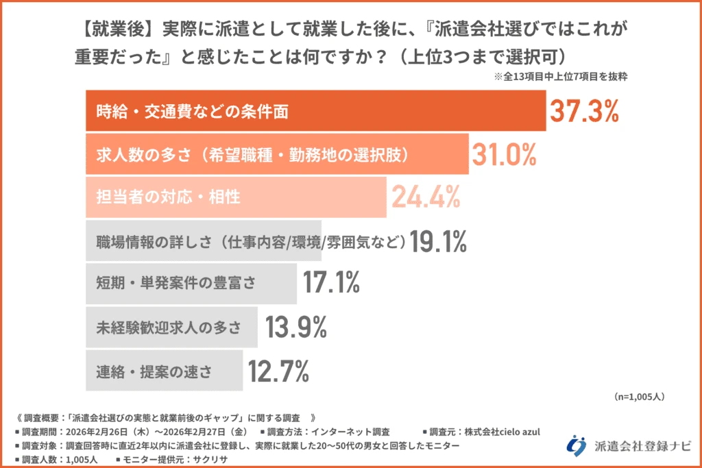 就業後に実際に派遣として就業した後に、派遣会社選びでこれが重要だったと感じたことはなんですか？