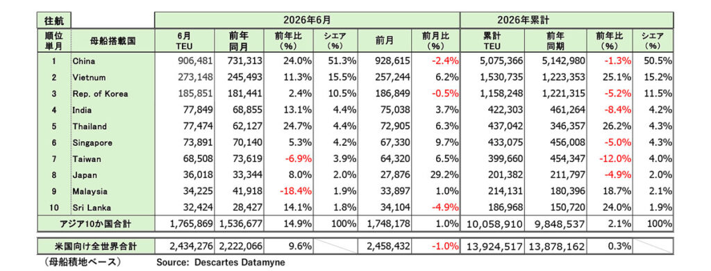 アジア発米国向け海上コンテナ輸送/6月の輸送量14.9%増 ─ 物流ニュースのLNEWS 0715ajia2 - アジア発米国向け海上コンテナ輸送/6月の輸送量14.9%増