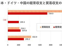 日本の対外純資産「世界3位」転落。順位より深刻なのはその中身 | Business Insider Japan