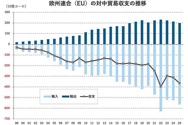 【図表1】欧州連合（EU）の対中貿易収支（緑の折れ線）の推移。