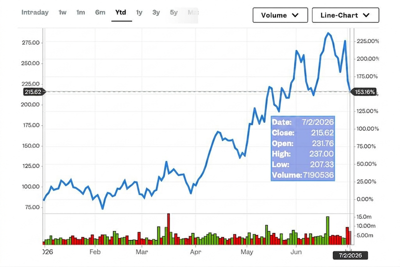ネビウス・グループ（Nebius Group）の年初来の株価推移。