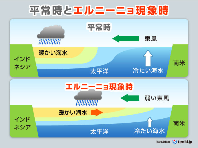 スーパーエルニーニョとは?