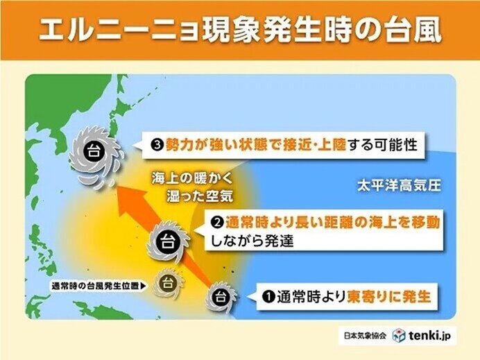 エルニーニョ現象発生時 台風への影響は?