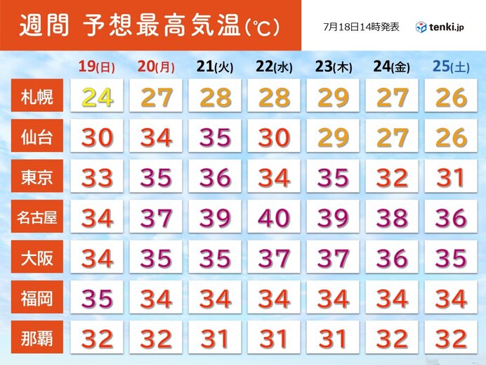連日のように気温35℃超 22日は名古屋で40℃予想